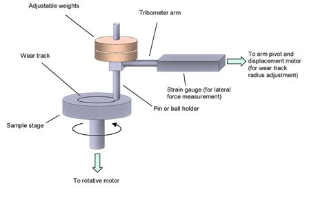 Wear and Friction Testing with a Pin